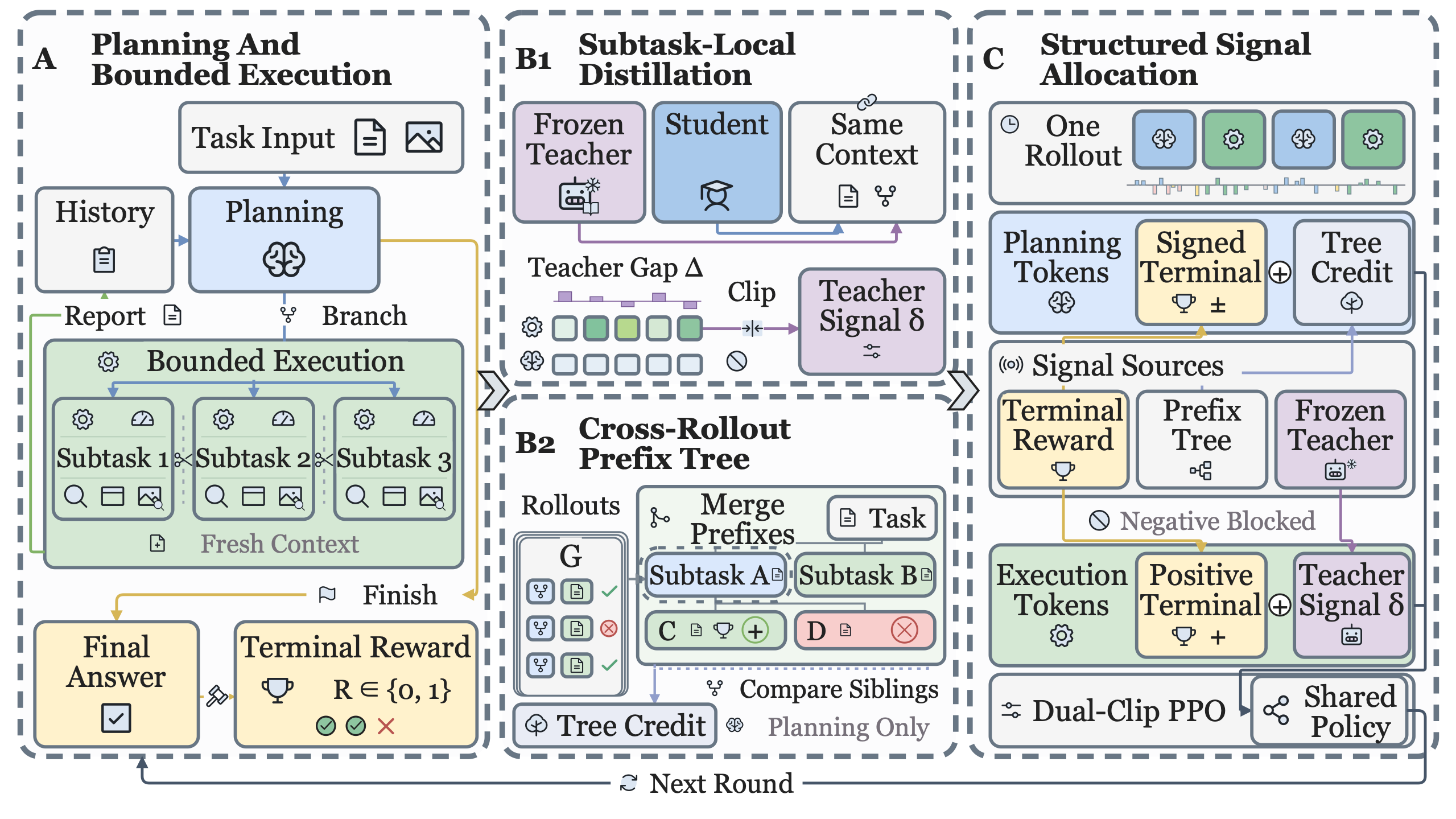 SCAD framework: Planner–Worker rollouts, subtask-local teacher supervision, cross-rollout prefix-tree credit, and structured signal allocation.